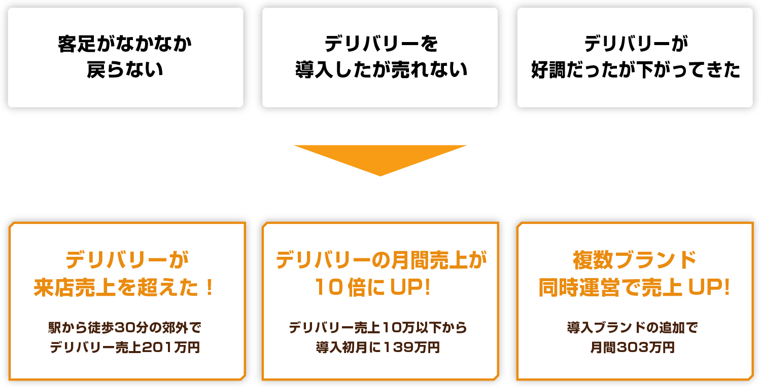 客足がなかなか戻らない。デリバリーが来店売り上げを超えた!駅から徒歩30分の郊外でデリバリー売上201万円