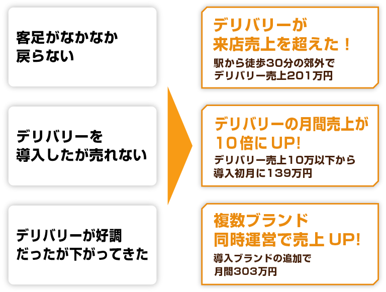 客足がなかなか戻らない。デリバリーが来店売り上げを超えた!駅から徒歩30分の郊外でデリバリー売上201万円