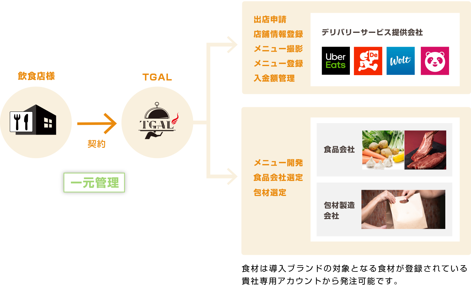 一元管理