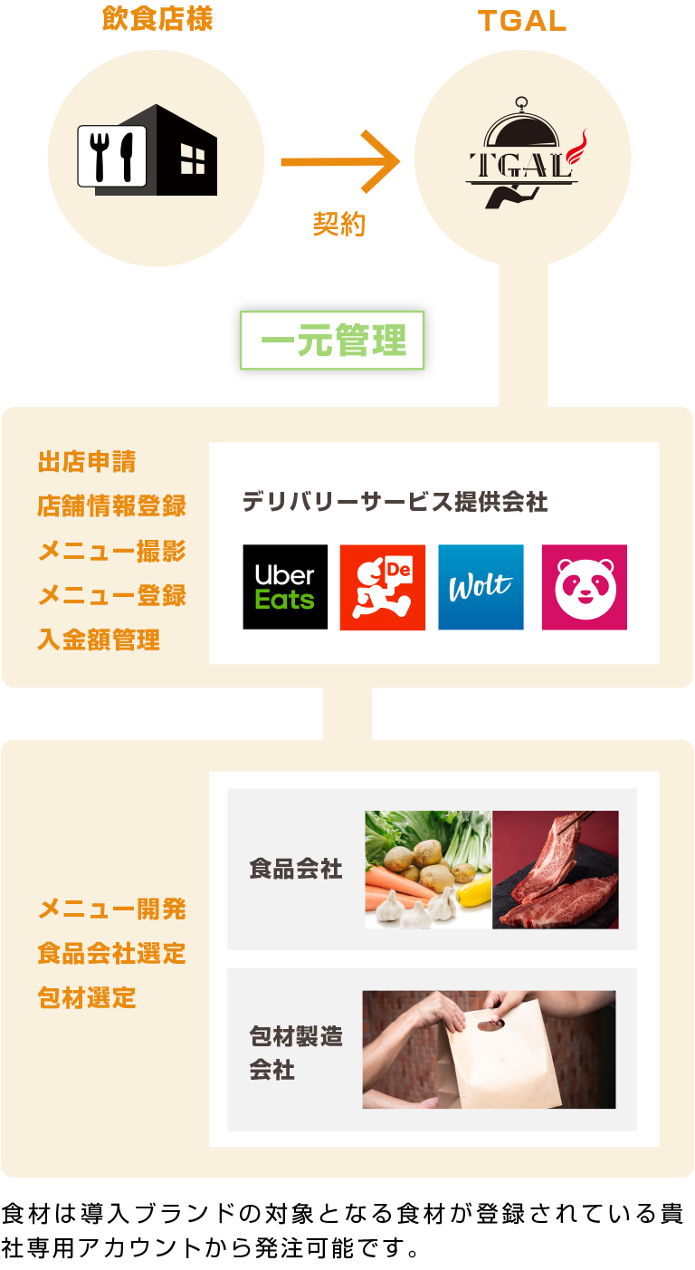 一元管理